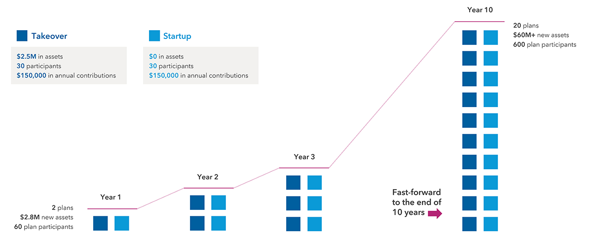 Graphic showing the evolution of a book of business in Year 1, Year 2, Year 3 and Year 10. Each year has an equal number of “Takeover” plans (2.5 million dollars in assets, 30 participants, $150,000 in annual contributions) and “Startup” plans ($0 in assets, 30 participants, $150,000 in annual contributions). In Year 1, there is one of each (2 plans, 2.8 million dollars in new assets, 60 plan participants). In Year 2, there are two of each. In Year 3, there are three of each. Fast-forward to the end of 10 years, and there are 10 of each (20 plans, more than 60 million dollars in new assets, 600 plan participants).