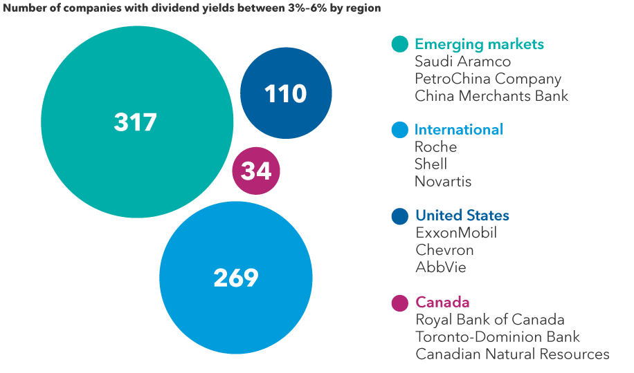 The image shows the number of companies in emerging, international and U.S. markets with dividend yields from 3% to 6%. As of November 30, 2022, the U.S. had 110 of those companies, Canada had 34, international markets had 269 and emerging markets had 317. A sidebar on the right lists a few examples: Saudi Aramco, PetroChina Company and China Merchants Bank in emerging markets; Roche, Shell and Novartis in international markets; ExxonMobil, Chevron and AbbVie in the U.S. and Royal Bank of Canada, Toronto-Dominion Bank and Canadian Natural Resources in Canada.