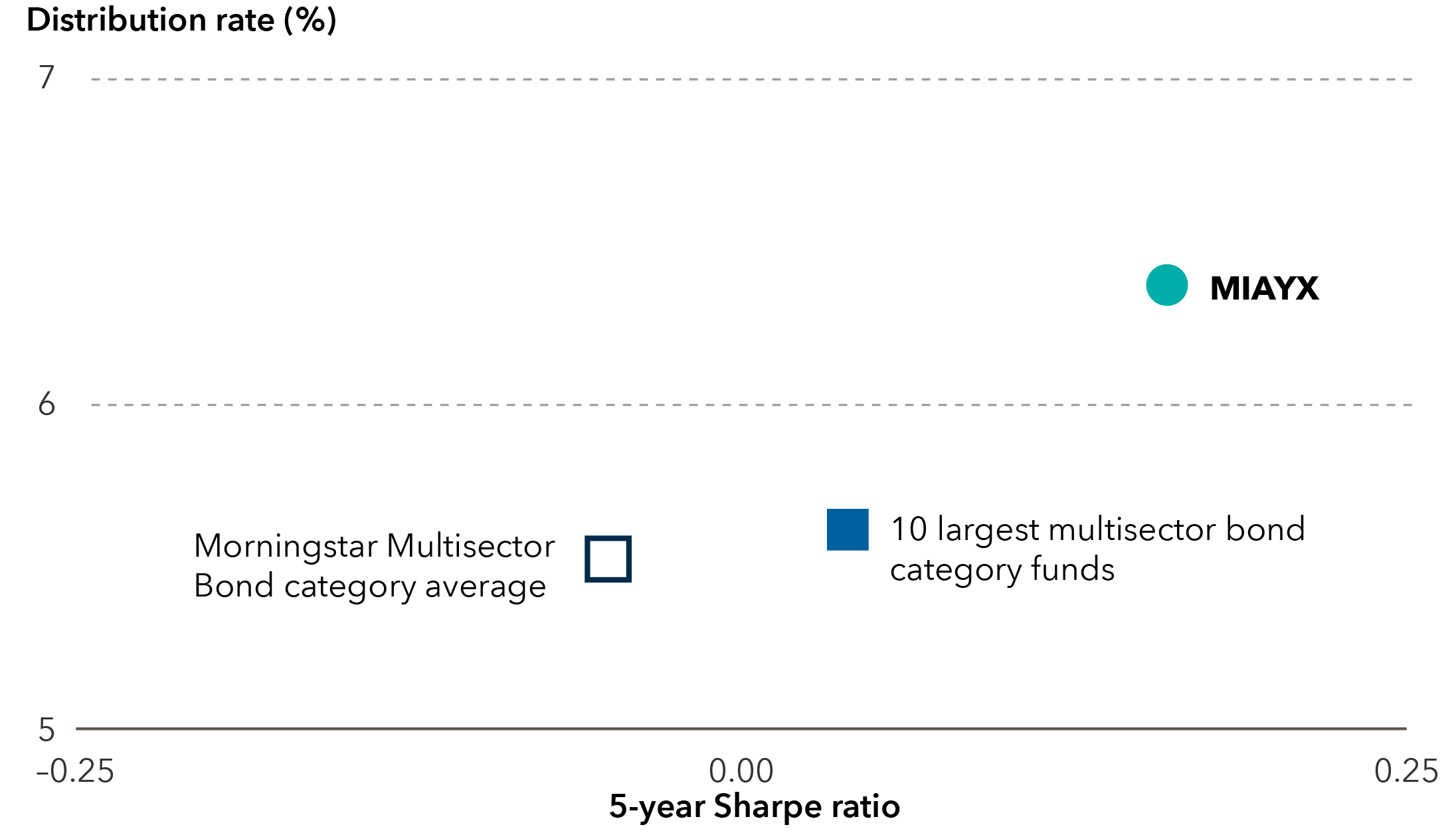 This chart shows the 5-year Sharpe ratio and 12 month distribution rate of the American Funds Multi-Sector Income Fund, the average of the 10 largest Morningstar multisector bond category funds, and the Morningstar Multisector Bond category average. American Funds Multi-Sector Income Fund has a Sharpe ratio of 0.16 and a distribution rate of 6.36%. The 10 largest Morningstar multisector bond category funds has a Sharpe ratio of 0.04 and a distribution rate of 5.61%. The Morningstar multisector Bond category average has a Sharpe ratio of -0.05 and a distribution rate of 5.52%. 