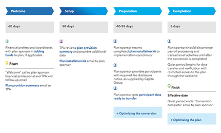 The timeline identifies steps in the American Funds PremierPassport conversion process.