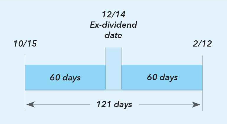 The line chart shows a hypothetical example of a 121-day requirement for investors to receive qualified dividends. With an ex-dividend date of December 14, the 121-day holding period would start October 15 and extend through February 12.