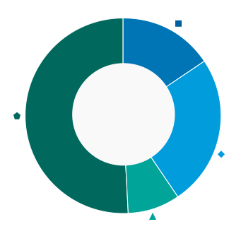 This donut chart shows the percentage of assets allocated to each fund as a percentage of the whole.
