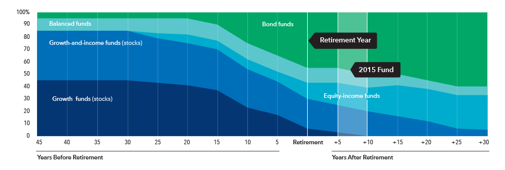This layer chart shows the glide path — the allocation of the mix of underlying funds over time — from 45 years before retirement to 30 years after retirement. The five categories of underlying funds are: growth funds, growth-and-income funds, equity-income funds, balanced funds and fixed income funds. The chart shows that at 45 years before retirement, the greatest allocation is to growth and growth-and-income funds (together, consisting of 85% of total assets), followed by balanced funds (10%) and fixed income funds (5%). As investors age and approach retirement, the allocation to growth and growth-and-income funds declines, and the allocations to equity-income funds, balanced funds and fixed-income funds increase. After retirement, the growth and growth-and-income funds continue to decline, while allocations to fixed income grow substantially. At retirement, growth funds have 6% of assets, growth-and-income funds have 24% of assets, equity-income funds have 13% of assets, balanced funds have 12% of assets and fixed income funds have 45%. The allocation to equity-income funds also grows gradually over the course of retirement. At 30 years after retirement, there are no allocations to growth funds. Growth-and-income funds have 5% of assets, equity-income funds have 28% of assets, balanced funds have 7% of assets and fixed income funds have 60% of assets.