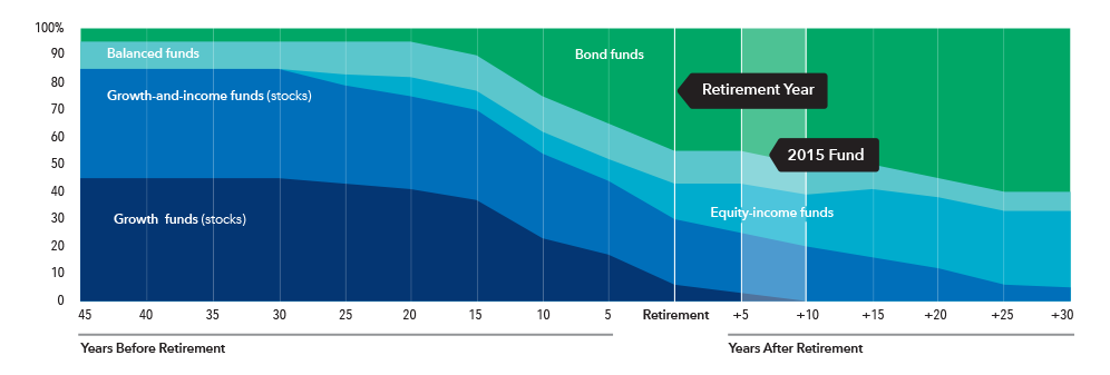 This layer chart shows the glide path — the allocation of the mix of underlying funds over time — from 45 years before retirement to 30 years after retirement. The five categories of underlying funds are: growth funds, growth-and-income funds, equity-income funds, balanced funds and fixed income funds. The chart shows that at 45 years before retirement the greatest allocation is to growth and growth-and-income funds (together, consisting of 85% of total assets), followed by balanced funds (10%) and fixed income funds (5%). As investors age and approach retirement, the allocation to growth and growth-and-income funds declines, and the allocations to equity-income funds, balanced funds and fixed income funds increase. After retirement, the growth and growth-and-income funds continue to decline, while allocations to fixed income funds grow substantially. At retirement, growth funds have 6% of assets, growth-and-income funds have 24% of assets, equity-income funds have 13% of assets, balanced funds have 12% of assets and fixed income funds have 45% of assets. The allocation to equity-income funds also grows gradually over the course of retirement. At 30 years after retirement there are no allocations to growth funds. Growth-and-income funds have 5% of assets, equity-income funds have 28% of assets, balanced funds have 7% of assets and fixed income funds have 60% of assets.