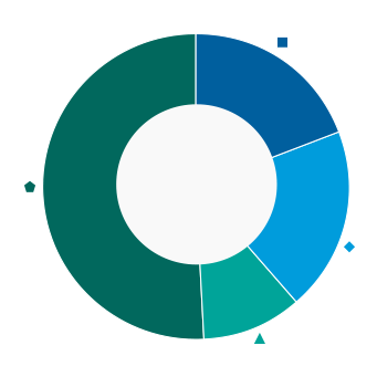 This donut chart shows the percentage of assets allocated to each fund as a percentage of the whole.