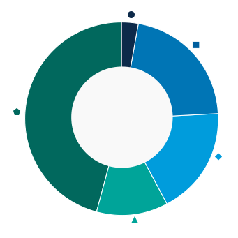 This donut chart shows the percentage of assets allocated to each fund as a percentage of the whole.