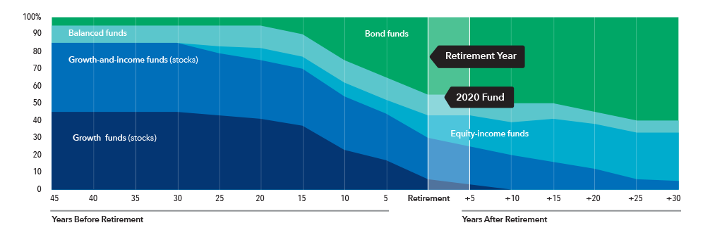 This layer chart shows the glide path — the allocation of the mix of underlying funds over time — from 45 years before retirement to 30 years after retirement. The five categories of underlying funds are: growth funds, growth-and-income funds, equity-income funds, balanced funds and fixed income funds. The chart shows that at 45 years before retirement, the greatest allocation is to growth and growth-and-income funds (together, consisting of 85% of total assets), followed by balanced funds (10%) and fixed income funds (5%). As investors age and approach retirement, the allocation to growth and growth-and-income funds declines, and the allocations to equity-income funds, balanced funds and fixed-income funds increase. After retirement, the growth and growth-and-income funds continue to decline, while allocations to fixed income grow substantially. At retirement, growth funds have 6% of assets, growth-and-income funds have 24% of assets, equity-income funds have 13% of assets, balanced funds have 12% of assets and fixed income funds have 45%. The allocation to equity-income funds also grows gradually over the course of retirement. At 30 years after retirement, there are no allocations to growth funds. Growth-and-income funds have 5% of assets, equity-income funds have 28% of assets, balanced funds have 7% of assets and fixed income funds have 60% of assets.