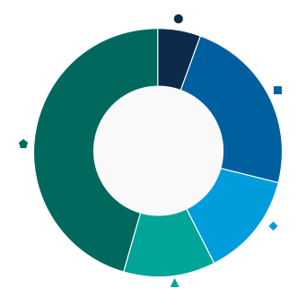 This donut chart shows the percentage of assets allocated to each fund as a percentage of the whole.