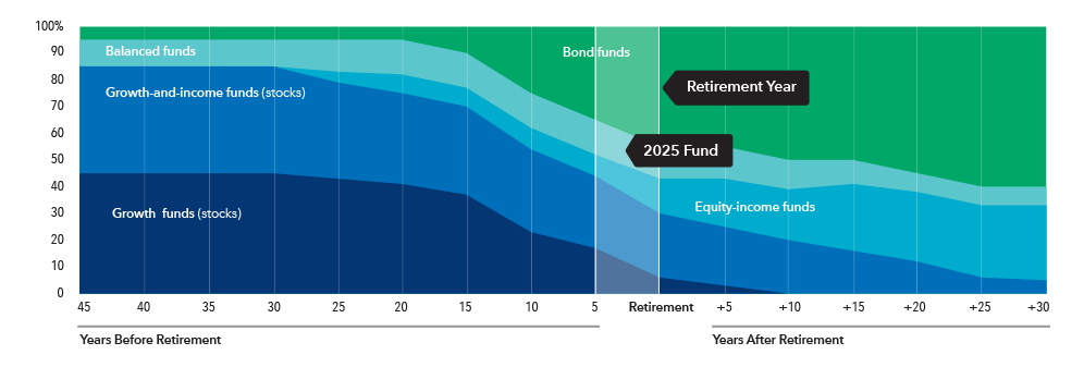 This layer chart shows the glide path — the allocation of the mix of underlying funds over time — from 45 years before retirement to 30 years after retirement. The five categories of underlying funds are: growth funds, growth-and-income funds, equity-income funds, balanced funds and fixed income funds. The chart shows that at 45 years before retirement, the greatest allocation is to growth and growth-and-income funds (together, consisting of 85% of total assets), followed by balanced funds (10%) and fixed income funds (5%). As investors age and approach retirement, the allocation to growth and growth-and-income funds declines, and the allocations to equity-income funds, balanced funds and fixed-income funds increase. After retirement, the growth and growth-and-income funds continue to decline, while allocations to fixed income grow substantially. At retirement, growth funds have 6% of assets, growth-and-income funds have 24% of assets, equity-income funds have 13% of assets, balanced funds have 12% of assets and fixed income funds have 45%. The allocation to equity-income funds also grows gradually over the course of retirement. At 30 years after retirement, there are no allocations to growth funds. Growth-and-income funds have 5% of assets, equity-income funds have 28% of assets, balanced funds have 7% of assets and fixed income funds have 60% of assets.