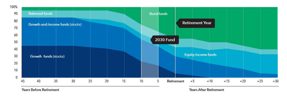 This layer chart shows the glide path — the allocation of the mix of underlying funds over time — from 45 years before retirement to 30 years after retirement. The five categories of underlying funds are: growth funds, growth-and-income funds, equity-income funds, balanced funds and fixed income funds. The chart shows that at 45 years before retirement, the greatest allocation is to growth and growth-and-income funds (together, consisting of 85% of total assets), followed by balanced funds (10%) and fixed income funds (5%). As investors age and approach retirement, the allocation to growth and growth-and-income funds declines, and the allocations to equity-income funds, balanced funds and fixed-income funds increase. After retirement, the growth and growth-and-income funds continue to decline, while allocations to fixed income grow substantially. At retirement, growth funds have 6% of assets, growth-and-income funds have 24% of assets, equity-income funds have 13% of assets, balanced funds have 12% of assets and fixed income funds have 45%. The allocation to equity-income funds also grows gradually over the course of retirement. At 30 years after retirement, there are no allocations to growth funds. Growth-and-income funds have 5% of assets, equity-income funds have 28% of assets, balanced funds have 7% of assets and fixed income funds have 60% of assets.