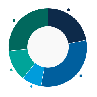 This donut chart shows the percentage of assets allocated to each fund as a percentage of the whole.