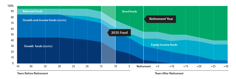 This layer chart shows the glide path — the allocation of the mix of underlying funds over time — from 45 years before retirement to 30 years after retirement. The five categories of underlying funds are: growth funds, growth-and-income funds, equity-income funds, balanced funds and fixed income funds. The chart shows that at 45 years before retirement the greatest allocation is to growth and growth-and-income funds (together, consisting of 85% of total assets), followed by balanced funds (10%) and fixed income funds (5%). As investors age and approach retirement, the allocation to growth and growth-and-income funds declines, and the allocations to equity-income funds, balanced funds and fixed income funds increase. After retirement, the growth and growth-and-income funds continue to decline, while allocations to fixed income funds grow substantially. At retirement, growth funds have 6% of assets, growth-and-income funds have 24% of assets, equity-income funds have 13% of assets, balanced funds have 12% of assets and fixed income funds have 45% of assets. The allocation to equity-income funds also grows gradually over the course of retirement. At 30 years after retirement there are no allocations to growth funds. Growth-and-income funds have 5% of assets, equity-income funds have 28% of assets, balanced funds have 7% of assets and fixed income funds have 60% of assets.