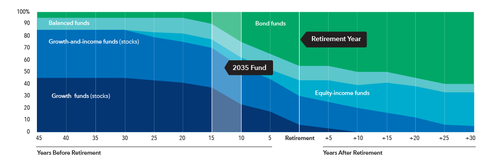 This layer chart shows the glide path — the allocation of the mix of underlying funds over time — from 45 years before retirement to 30 years after retirement. The five categories of underlying funds are: growth funds, growth-and-income funds, equity-income funds, balanced funds and fixed income funds. The chart shows that at 45 years before retirement, the greatest allocation is to growth and growth-and-income funds (together, consisting of 85% of total assets), followed by balanced funds (10%) and fixed income funds (5%). As investors age and approach retirement, the allocation to growth and growth-and-income funds declines, and the allocations to equity-income funds, balanced funds and fixed-income funds increase. After retirement, the growth and growth-and-income funds continue to decline, while allocations to fixed income grow substantially. At retirement, growth funds have 6% of assets, growth-and-income funds have 24% of assets, equity-income funds have 13% of assets, balanced funds have 12% of assets and fixed income funds have 45%. The allocation to equity-income funds also grows gradually over the course of retirement. At 30 years after retirement, there are no allocations to growth funds. Growth-and-income funds have 5% of assets, equity-income funds have 28% of assets, balanced funds have 7% of assets and fixed income funds have 60% of assets.