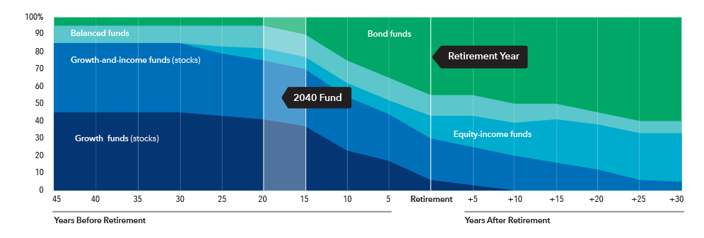 This layer chart shows the glide path — the allocation of the mix of underlying funds over time — from 45 years before retirement to 30 years after retirement. The five categories of underlying funds are: growth funds, growth-and-income funds, equity-income funds, balanced funds and fixed income funds. The chart shows that at 45 years before retirement, the greatest allocation is to growth and growth-and-income funds (together, consisting of 85% of total assets), followed by balanced funds (10%) and fixed income funds (5%). As investors age and approach retirement, the allocation to growth and growth-and-income funds declines, and the allocations to equity-income funds, balanced funds and fixed-income funds increase. After retirement, the growth and growth-and-income funds continue to decline, while allocations to fixed income grow substantially. At retirement, growth funds have 6% of assets, growth-and-income funds have 24% of assets, equity-income funds have 13% of assets, balanced funds have 12% of assets and fixed income funds have 45%. The allocation to equity-income funds also grows gradually over the course of retirement. At 30 years after retirement, there are no allocations to growth funds. Growth-and-income funds have 5% of assets, equity-income funds have 28% of assets, balanced funds have 7% of assets and fixed income funds have 60% of assets.