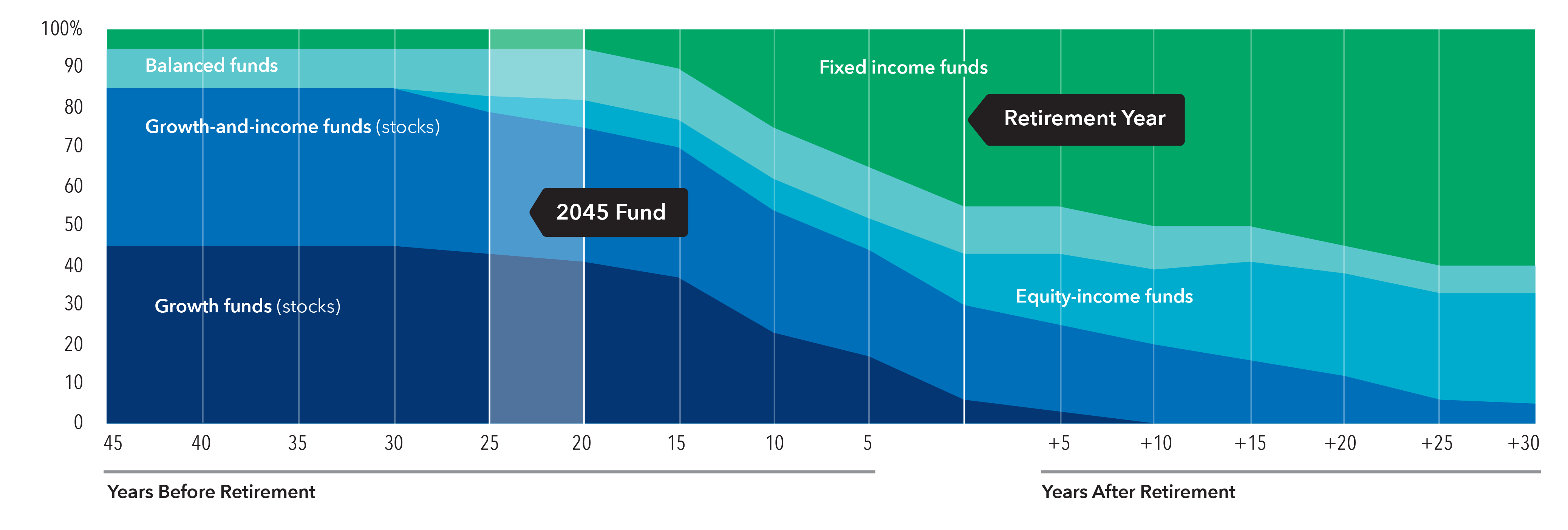 This layer chart shows the glide path — the allocation of the mix of underlying funds over time — from age 20 to age 95. The five categories of underlying funds are: growth funds, growth-and-income funds, equity-income funds, balanced funds and fixed income funds. The chart shows that at age 20, the greatest allocation is to growth and growth-and-income funds (together, consisting of 85% of total assets), followed by balanced funds (10%) and fixed income funds (5%). As investors age and approach retirement, the allocation to growth and growth-and-income funds declines, and the allocations to equity-income funds, balanced funds and fixed-income funds increase. After retirement, the growth and growth-and-income funds continue to decline, while allocations to fixed income grow substantially. At retirement, growth funds have 6% of assets, growth-and-income funds have 24% of assets, equity-income funds have 13% of assets, balanced funds have 12% of assets and fixed income funds have 45%. The allocation to equity-income funds also grows gradually over the course of retirement. At age 95, there are no allocations to growth funds. Growth-and-income funds have 5% of assets, equity-income funds have 28% of assets, balanced funds have 7% of assets and fixed income funds have 60% of assets.