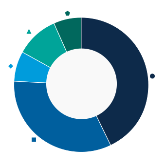 This donut chart shows the percentage of assets allocated to each fund as a percentage of the whole.
