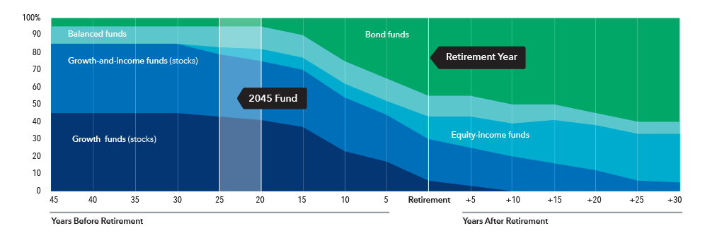 This layer chart shows the glide path — the allocation of the mix of underlying funds over time — from 45 years before retirement to 30 years after retirement. The five categories of underlying funds are: growth funds, growth-and-income funds, equity-income funds, balanced funds and fixed income funds. The chart shows that at 45 years before retirement the greatest allocation is to growth and growth-and-income funds (together, consisting of 85% of total assets), followed by balanced funds (10%) and fixed income funds (5%). As investors age and approach retirement, the allocation to growth and growth-and-income funds declines, and the allocations to equity-income funds, balanced funds and fixed income funds increase. After retirement, the growth and growth-and-income funds continue to decline, while allocations to fixed income funds grow substantially. At retirement, growth funds have 6% of assets, growth-and-income funds have 24% of assets, equity-income funds have 13% of assets, balanced funds have 12% of assets and fixed income funds have 45% of assets. The allocation to equity-income funds also grows gradually over the course of retirement. At 30 years after retirement there are no allocations to growth funds. Growth-and-income funds have 5% of assets, equity-income funds have 28% of assets, balanced funds have 7% of assets and fixed income funds have 60% of assets.