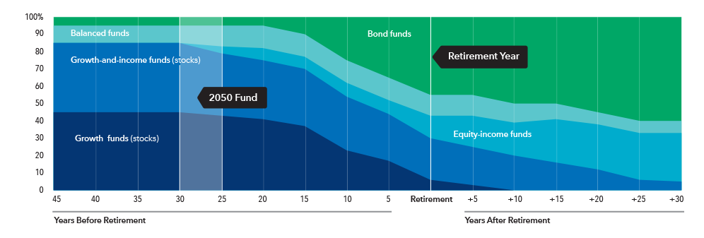 This layer chart shows the glide path — the allocation of the mix of underlying funds over time — from 45 years before retirement to 30 years after retirement. The five categories of underlying funds are: growth funds, growth-and-income funds, equity-income funds, balanced funds and fixed income funds. The chart shows that at 45 years before retirement, the greatest allocation is to growth and growth-and-income funds (together, consisting of 85% of total assets), followed by balanced funds (10%) and fixed income funds (5%). As investors age and approach retirement, the allocation to growth and growth-and-income funds declines, and the allocations to equity-income funds, balanced funds and fixed-income funds increase. After retirement, the growth and growth-and-income funds continue to decline, while allocations to fixed income grow substantially. At retirement, growth funds have 6% of assets, growth-and-income funds have 24% of assets, equity-income funds have 13% of assets, balanced funds have 12% of assets and fixed income funds have 45%. The allocation to equity-income funds also grows gradually over the course of retirement. At 30 years after retirement, there are no allocations to growth funds. Growth-and-income funds have 5% of assets, equity-income funds have 28% of assets, balanced funds have 7% of assets and fixed income funds have 60% of assets.