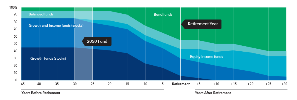 This layer chart shows the glide path — the allocation of the mix of underlying funds over time — from 45 years before retirement to 30 years after retirement. The five categories of underlying funds are: growth funds, growth-and-income funds, equity-income funds, balanced funds and fixed income funds. The chart shows that at 45 years before retirement the greatest allocation is to growth and growth-and-income funds (together, consisting of 85% of total assets), followed by balanced funds (10%) and fixed income funds (5%). As investors age and approach retirement, the allocation to growth and growth-and-income funds declines, and the allocations to equity-income funds, balanced funds and fixed income funds increase. After retirement, the growth and growth-and-income funds continue to decline, while allocations to fixed income funds grow substantially. At retirement, growth funds have 6% of assets, growth-and-income funds have 24% of assets, equity-income funds have 13% of assets, balanced funds have 12% of assets and fixed income funds have 45% of assets. The allocation to equity-income funds also grows gradually over the course of retirement. At 30 years after retirement there are no allocations to growth funds. Growth-and-income funds have 5% of assets, equity-income funds have 28% of assets, balanced funds have 7% of assets and fixed income funds have 60% of assets.