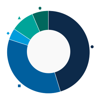 This donut chart shows the percentage of assets allocated to each fund as a percentage of the whole.