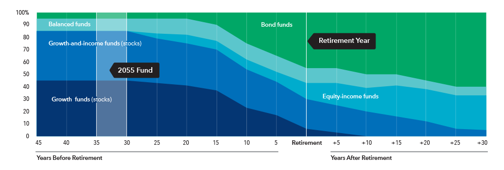 This layer chart shows the glide path — the allocation of the mix of underlying funds over time — from 45 years before retirement to 30 years after retirement. The five categories of underlying funds are: growth funds, growth-and-income funds, equity-income funds, balanced funds and fixed income funds. The chart shows that at 45 years before retirement the greatest allocation is to growth and growth-and-income funds (together, consisting of 85% of total assets), followed by balanced funds (10%) and fixed income funds (5%). As investors age and approach retirement, the allocation to growth and growth-and-income funds declines, and the allocations to equity-income funds, balanced funds and fixed income funds increase. After retirement, the growth and growth-and-income funds continue to decline, while allocations to fixed income funds grow substantially. At retirement, growth funds have 6% of assets, growth-and-income funds have 24% of assets, equity-income funds have 13% of assets, balanced funds have 12% of assets and fixed income funds have 45% of assets. The allocation to equity-income funds also grows gradually over the course of retirement. At 30 years after retirement there are no allocations to growth funds. Growth-and-income funds have 5% of assets, equity-income funds have 28% of assets, balanced funds have 7% of assets and fixed income funds have 60% of assets.