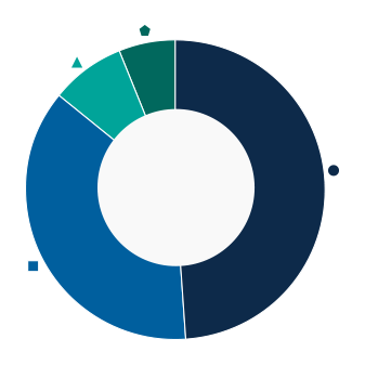 This donut chart shows the percentage of assets allocated to each fund as a percentage of the whole.