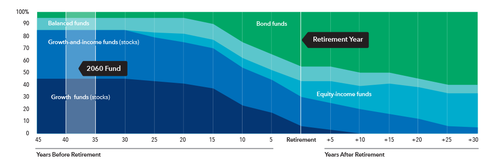 This layer chart shows the glide path — the allocation of the mix of underlying funds over time — from 45 years before retirement to 30 years after retirement. The five categories of underlying funds are: growth funds, growth-and-income funds, equity-income funds, balanced funds and fixed income funds. The chart shows that at 45 years before retirement, the greatest allocation is to growth and growth-and-income funds (together, consisting of 85% of total assets), followed by balanced funds (10%) and fixed income funds (5%). As investors age and approach retirement, the allocation to growth and growth-and-income funds declines, and the allocations to equity-income funds, balanced funds and fixed-income funds increase. After retirement, the growth and growth-and-income funds continue to decline, while allocations to fixed income grow substantially. At retirement, growth funds have 6% of assets, growth-and-income funds have 24% of assets, equity-income funds have 13% of assets, balanced funds have 12% of assets and fixed income funds have 45%. The allocation to equity-income funds also grows gradually over the course of retirement. At 30 years after retirement, there are no allocations to growth funds. Growth-and-income funds have 5% of assets, equity-income funds have 28% of assets, balanced funds have 7% of assets and fixed income funds have 60% of assets.