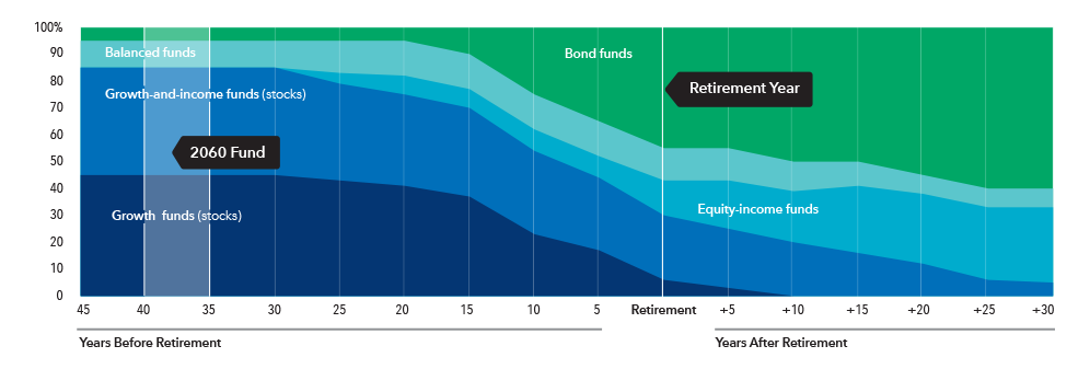 This layer chart shows the glide path — the allocation of the mix of underlying funds over time — from 45 years before retirement to 30 years after retirement. The five categories of underlying funds are: growth funds, growth-and-income funds, equity-income funds, balanced funds and fixed income funds. The chart shows that at 45 years before retirement the greatest allocation is to growth and growth-and-income funds (together, consisting of 85% of total assets), followed by balanced funds (10%) and fixed income funds (5%). As investors age and approach retirement, the allocation to growth and growth-and-income funds declines, and the allocations to equity-income funds, balanced funds and fixed income funds increase. After retirement, the growth and growth-and-income funds continue to decline, while allocations to fixed income funds grow substantially. At retirement, growth funds have 6% of assets, growth-and-income funds have 24% of assets, equity-income funds have 13% of assets, balanced funds have 12% of assets and fixed income funds have 45% of assets. The allocation to equity-income funds also grows gradually over the course of retirement. At 30 years after retirement there are no allocations to growth funds. Growth-and-income funds have 5% of assets, equity-income funds have 28% of assets, balanced funds have 7% of assets and fixed income funds have 60% of assets.