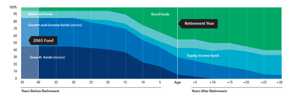 This layer chart shows the glide path — the allocation of the mix of underlying funds over time — from age 20 to age 95. The five categories of underlying funds are: growth funds, growth-and-income funds, equity-income funds, balanced funds and fixed income funds. The chart shows that at age 20, the greatest allocation is to growth and growth-and-income funds (together, consisting of 85% of total assets), followed by balanced funds (10%) and fixed income funds (5%). As investors age and approach retirement, the allocation to growth and growth-and-income funds declines, and the allocations to equity-income funds, balanced funds and fixed income funds increase. After retirement, the growth and growth-and-income funds continue to decline, while allocations to fixed income funds grow substantially. At retirement, growth funds have 6% of assets, growth-and-income funds have 24% of assets, equity-income funds have 13% of assets, balanced funds have 12% of assets and fixed income funds have 45%. The allocation to equity-income funds also grows gradually over the course of retirement. At age 95, there are no allocations to growth funds. Growth-and-income funds have 5% of assets, equity-income funds have 28% of assets, balanced funds have 7% of assets and fixed income funds have 60% of assets.