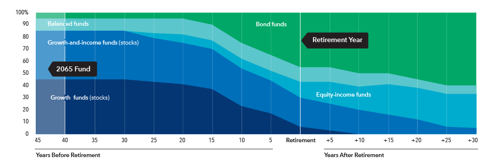This layer chart shows the glide path — the allocation of the mix of underlying funds over time — from 45 years before retirement to 30 years after retirement. The five categories of underlying funds are: growth funds, growth-and-income funds, equity-income funds, balanced funds and fixed income funds. The chart shows that at 45 years before retirement the greatest allocation is to growth and growth-and-income funds (together, consisting of 85% of total assets), followed by balanced funds (10%) and fixed income funds (5%). As investors age and approach retirement, the allocation to growth and growth-and-income funds declines, and the allocations to equity-income funds, balanced funds and fixed income funds increase. After retirement, the growth and growth-and-income funds continue to decline, while allocations to fixed income funds grow substantially. At retirement, growth funds have 6% of assets, growth-and-income funds have 24% of assets, equity-income funds have 13% of assets, balanced funds have 12% of assets and fixed income funds have 45% of assets. The allocation to equity-income funds also grows gradually over the course of retirement. At 30 years after retirement there are no allocations to growth funds. Growth-and-income funds have 5% of assets, equity-income funds have 28% of assets, balanced funds have 7% of assets and fixed income funds have 60% of assets.