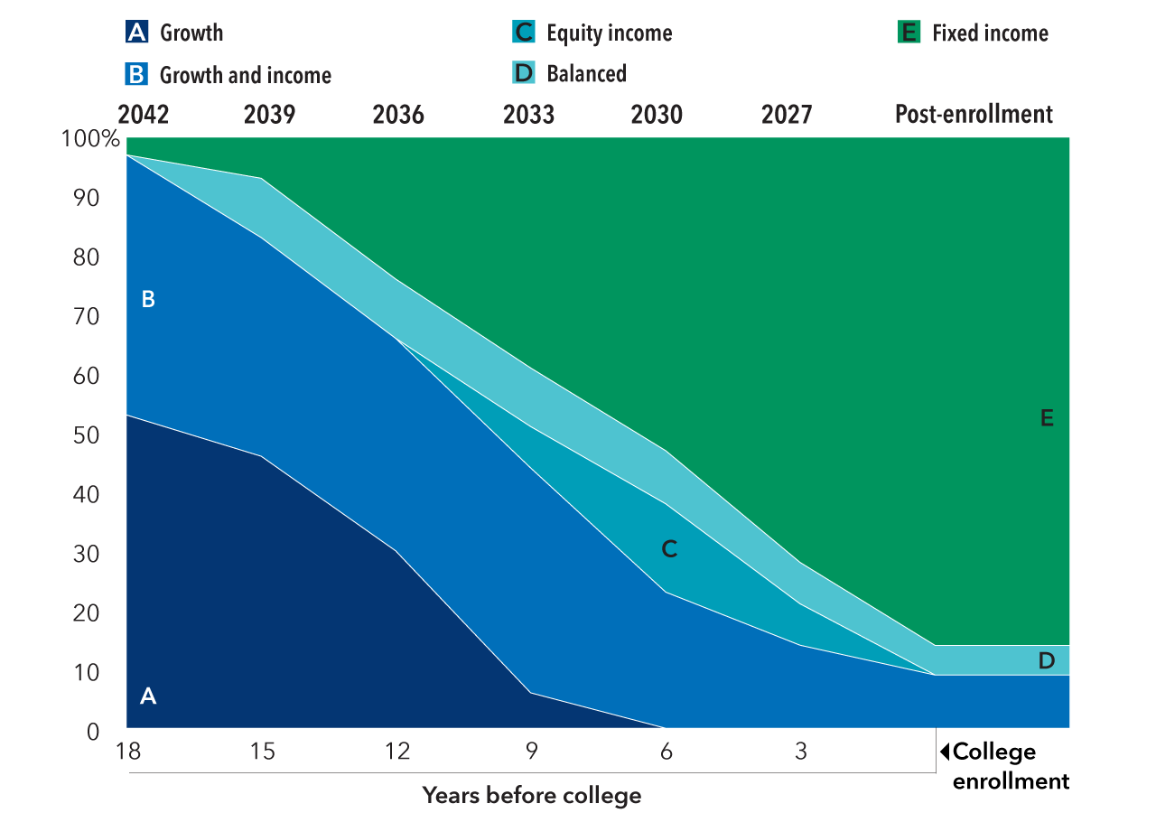 The graphic illustrates the underlying investments for the target date glidepath for American Funds College Target Date Series for growth, growth and income, equity income, balanced and fixed income funds over a period of 18 years before college enrollment and after college enrollment. The allocations from 18 years prior to enrollment up to 9 years prior to enrollment are more heavily weighted on growth and growth and income focused investments. The allocation to these investments gradually decreases from 6 years prior to enrollment and as enrollment age approaches, the investment objective focuses on balanced funds, equity income funds and fixed income investments. At enrollment, the investment focus is on balanced funds and growth and income funds, with 86% of the investment now in fixed income.