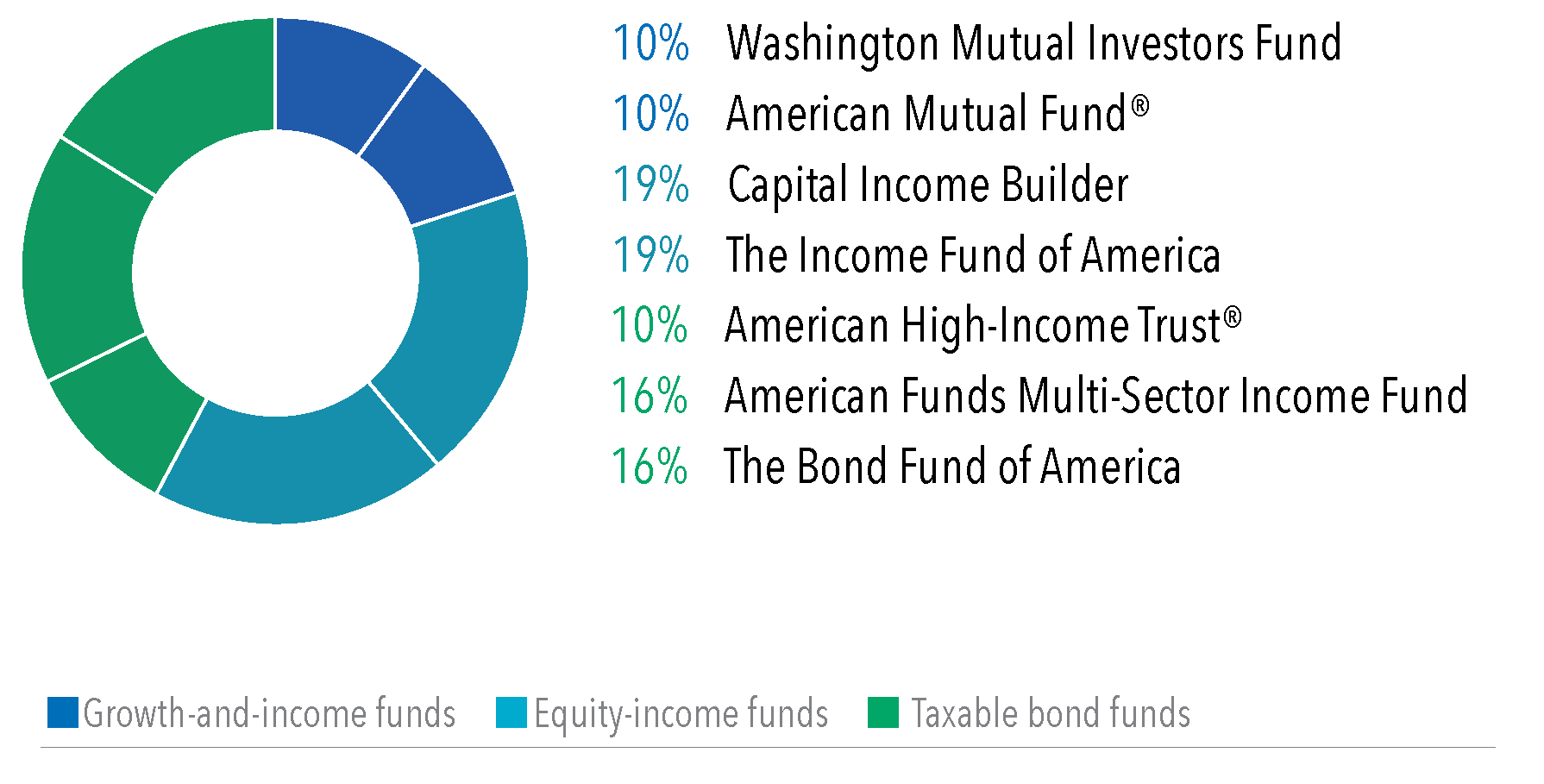 Donut chart displays a target allocation of 10% Washington Mutual Investors Fund, 10% to American Mutual Fund, 19% to Capital Income Builder, 19% to The Income Fund of America, 10% to American High-Income Trust, 16% to American Funds Multi-Sector Income Fund, 16% The Bond Fund of America.