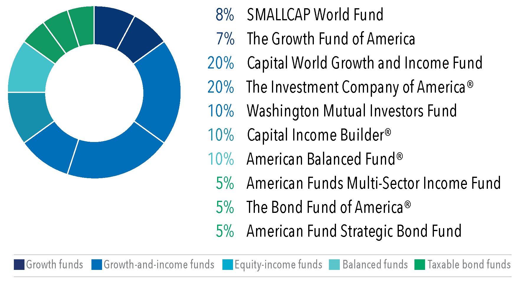 Donut chart displays a target allocation of 8% to SMALLCAP World Fund, 7% to The Growth Fund of America, 20% to Capital World Growth and Income Fund, 20% to The Investment Company of America, 10% to Washington Mutual Investors Fund, 10% to Capital Income Builder, 10% to American Balanced Fund, 5% to American Funds Multi-Sector Income Fund, 5% to The Bond Fund of America, 5% to American Funds Strategic Bond Fund.
