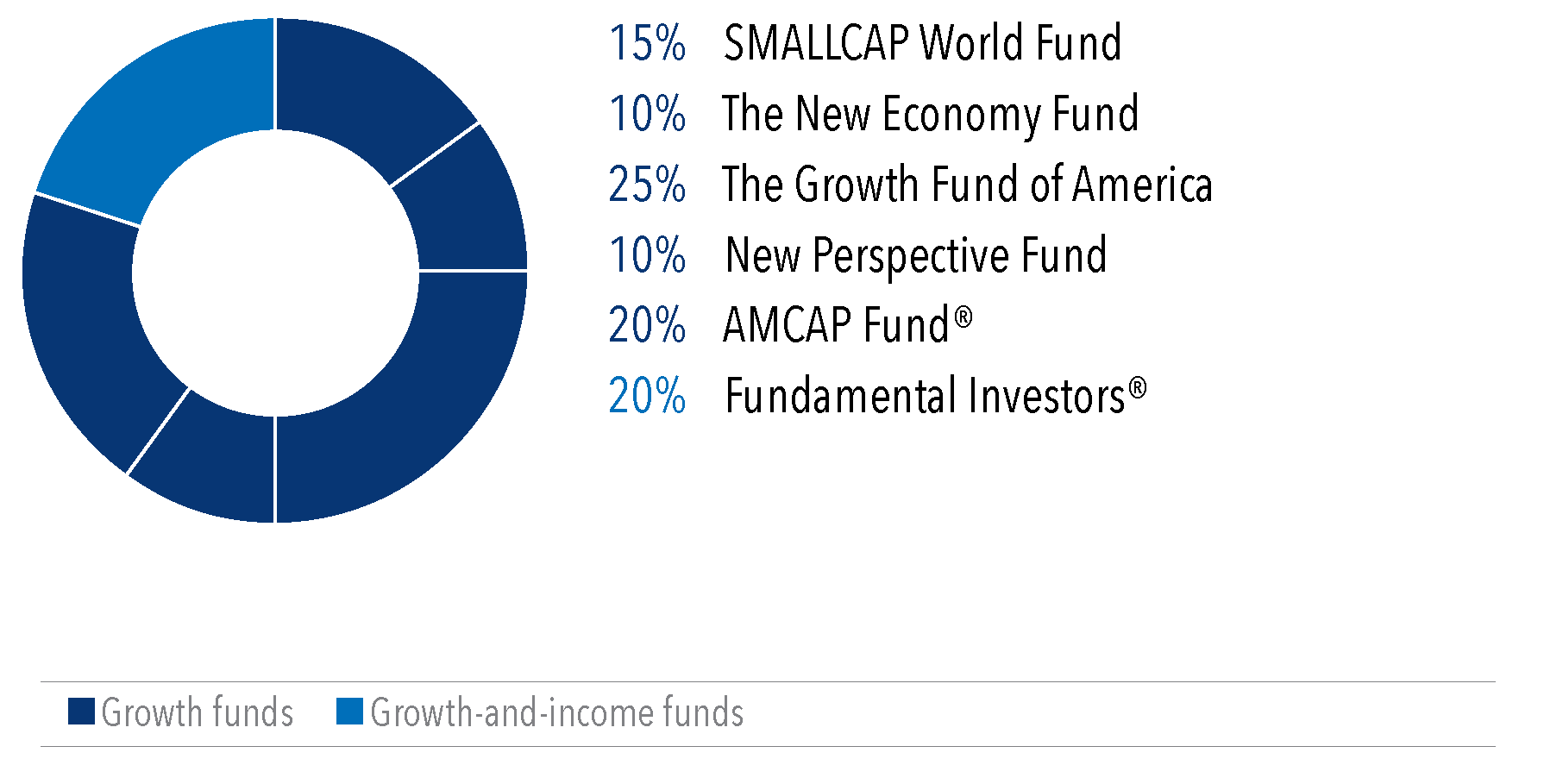 Donut chart displays a target allocation of 15% to SMALLCAP World Fund, 10% to The New Economy Fund, 25% to The Growth Fund of America, 10% to New Perspective Fund, 20% to AMCAP Fund, 20% to Fundamental Investors.