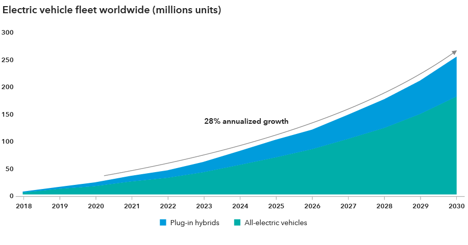 The chart shows projected growth in the electric vehicles fleet worldwide, as measured in millions of units, from 2018 through 2030. The chart is divided between all-electric vehicles and plug-in hybrids. The two combined for 5 million units in 2018 and are expected to rise to 253 million units by 2030, with all-electric vehicles accounting for 179 million units and hybrids accounting for 74 million units. Source: IEA, Electric vehicle stock in the EV30@30 scenario, 2018–2030, IEA, Paris. Data for 2020–2030 are forecasts, provided by IEA.