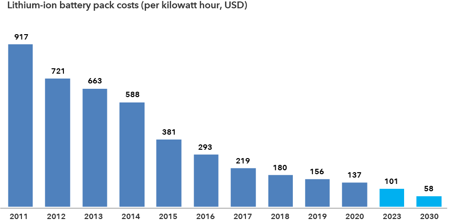 The chart shows projected cost declines for lithium-ion battery packs worldwide, as measured in cost per kilowatt hour (kWh) in USD, from 2011 through 2030. Lithium-ion battery packs cost an average $917 per kWh in 2018 and are expected to fall to an average $58 by 2030. Sources: Bloomberg New Energy Finance, Statista. 2023 and 2030 are forecasts as of December 2020.