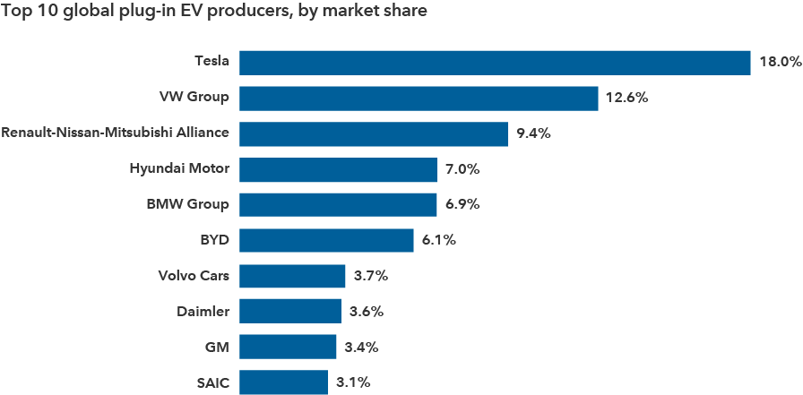 The chart shows the top 10 producers of plug-in electric vehicles in 2020 by market share. Market share is as follows: Tesla, 18%; Volkswagen Group,  12.6%; Renault-Nissan-Mitsubishi Alliance, 9.4%; Hyundai Motor, 7%; BMW Group, 6.9%; BYD, 6.1%; Volvo Cars, 3.7%; Daimler, 3.6%; GM, 3.4%; and SAIC, 3.1%. Source: Statista. Includes all sales from 1/1/20 to 6/30/20.