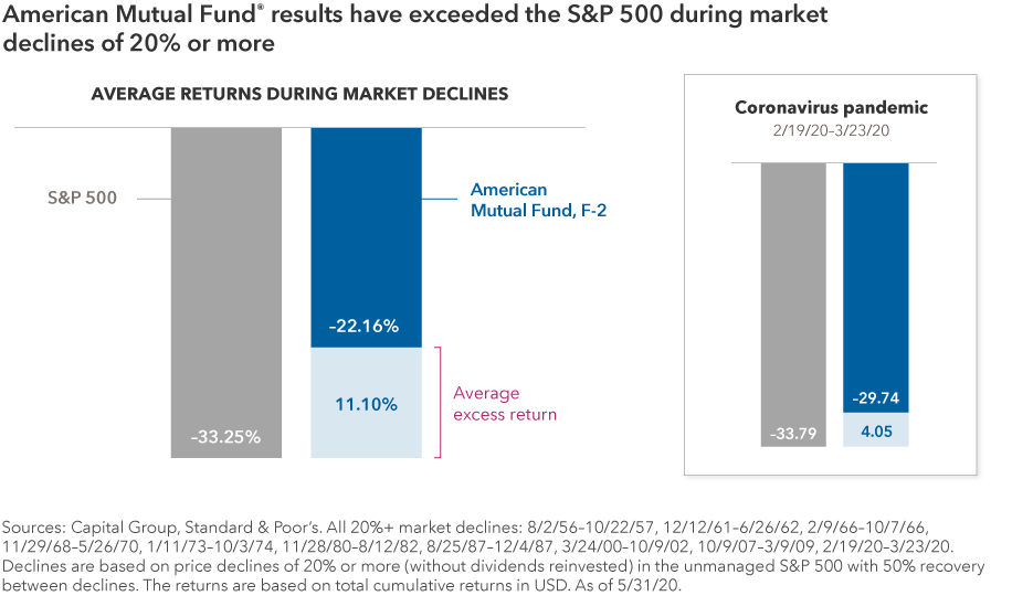 Bar chart compares average returns during market declines for the Standard & Poor’s 500 Composite Index and American Mutual Fund F-2 shares market declines of 20% or more. The S&P 500 has fallen 33.25% on average during market declines, compared to a 22.16% loss on average for American Mutual Fund F-2 shares. The average excess return shown for American Mutual Fund is 11.10%. An inset bar chart compares declines for the S&P 500 and American Mutual Fund F-2 shares between February 19, 2020, and March 23, 2020, of the coronavirus pandemic. The S&P 500 fell 33.79% during this period, while American Mutual Fund F-2 shares declined 29.74% for an excess return of 4.05%. These are cumulative total returns, represented in U.S. dollars. Sources: Capital Group, Standard & Poor’s. The 20% declines occurred from: August 2, 1956 to October 22, 1957; December 12, 1961 to June 26, 1962; February 9, 1966 to October 7, 1966; November 29, 1968 to May 26, 1970; January 11, 1973 to October 3, 1974; November 28, 1980 to August 12, 1982; August 25, 1987 to December 4, 1987; March 24, 2000 to October 9, 2002; October 9, 2007 to March 9, 2009; February 19, 2020 to March 23, 2020. Declines are based on price declines of 20% or more (without dividends reinvested) in the unmanaged S&P 500 with 50% recovery between declines. The returns are in U.S. dollars. As of May 31, 2020.