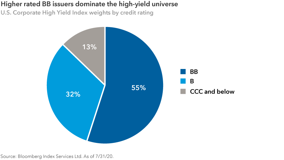 The pie chart, titled “Higher rated BB issuers dominate the high-yield universe,” shows the breakdown of high-yield bonds by rating. 55% of U.S. high-yield bonds are rated BB, 32% are rated B, and 13% are rated CCC and below. Source: Bloomberg Index Services Ltd. As of July 31, 2020.