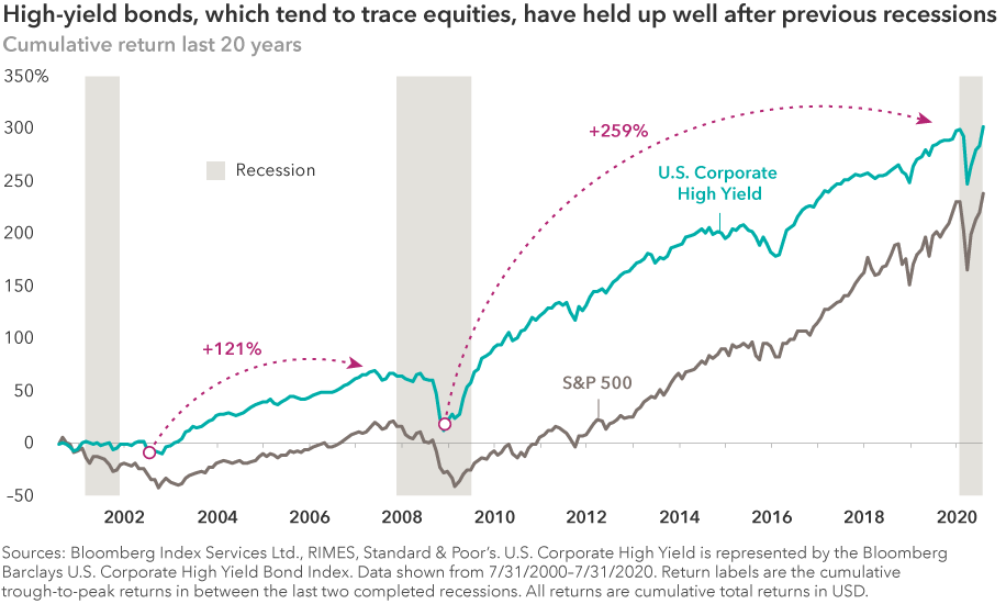The chart, titled “High-yield bonds, which tend to trace equities, have held up well after previous recessions,” shows cumulative returns for U.S. corporate high yield as represented by Bloomberg Barclays US Corporate High Yield Bond Index and the Standard & Poor’s 500 Composite Index over the last 20 years. Returns for high yield and the S&P 500 react similarly to volatility, with high yield returning 121% since the recessionary period from 2000–2002, and 259% since the recession from 2008—2009. Sources: Bloomberg Index Services Ltd., RIMES, Standard & Poor’s. Data shown from July 31, 2000, through July 31, 2020. Return labels are the cumulative trough-to-peak returns in between the last two completed recessions. All returns are cumulative total returns in USD.