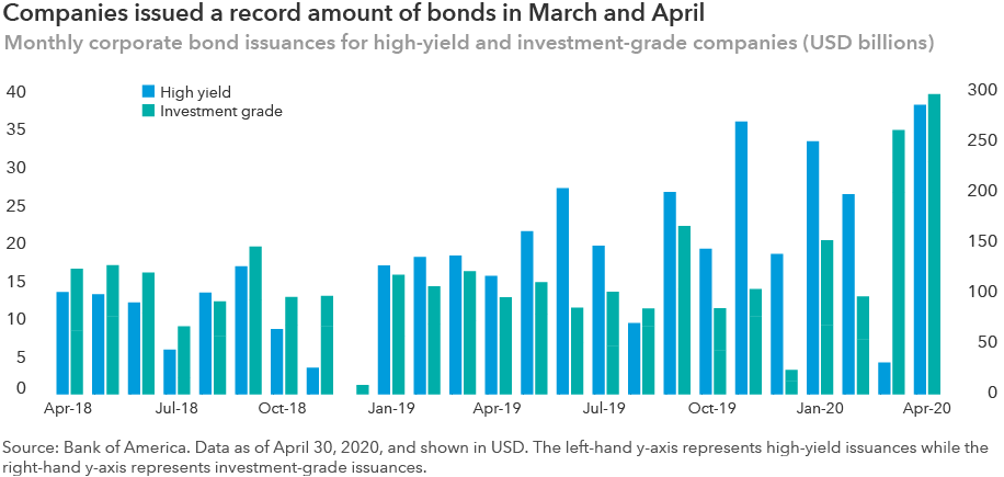 Chart above shows the total amount of corporate bond issuances at month-end for investment-grade and high-yield companies from April 2018 through April 2020. Overall, companies have issued a record level of bonds totaling 265.6 billion dollars in March and 335.1 billion dollars in April 2020. Source: Bank of America. Data as of April 30, 2020. Amounts are in USD. The left-hand y-axis represents high-yield issuances while the right-hand y-axis represents investment-grade issuances.