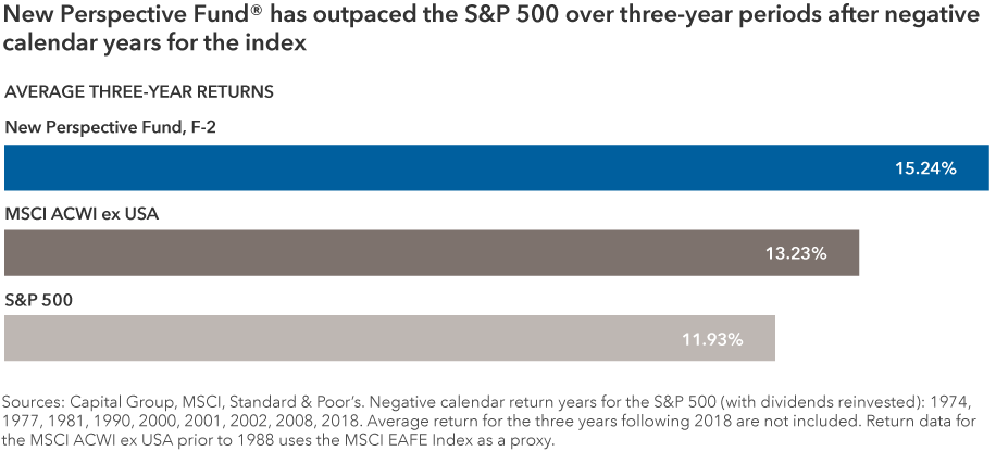 Bar chart compares average three-year returns for Standard & Poor’s 500 Composite Index, MSCI ACWI ex USA and New Perspective Fund F-2 shares, following a negative calendar year for the S&P 500 Index. The S&P 500 returned 11.93% on average, while MSCI ACWI ex USA returned 13.23%. New Perspective Fund F-2 shares returned 15.24%. Sources: Capital Group, MSCI, Standard & Poor’s. Negative calendar return years (with dividends reinvested) for the S&P 500 were: 1974, 1977, 1981, 1990, 2000, 2001, 2002, 2008, 2018. Average return for the three years following 2018 are not included. Return data for the MSCI ACWI ex USA Index prior to 1988 uses the MSCI EAFE Index as a proxy.