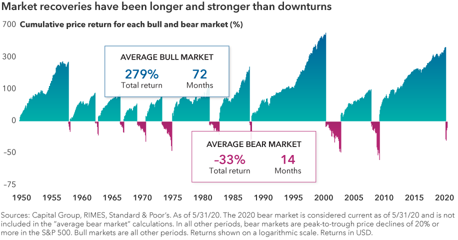 The chart headline reads: Market recoveries have been longer and stronger than downturns. The chart shows cumulative price returns for Standard & Poor’s 500 Composite Index from June 13, 1949, to May 31, 2020, highlighting each bear and bull market. The cumulative total return of the average bull market was 279%, lasting an average 72 months. The cumulative total return of the average bear market was –33%, lasting an average 14 months. Sources: Capital Group, RIMES, Standard & Poor’s. The 2020 bear market is considered current as of May 31, 2020, and is not included in the “average bear market” calculations. In all other periods, bear markets are peak-to-trough price declines of 20% or more in the S&P 500. Bull markets are all other periods. Returns shown on a logarithmic scale. Returns are in U.S. dollars.