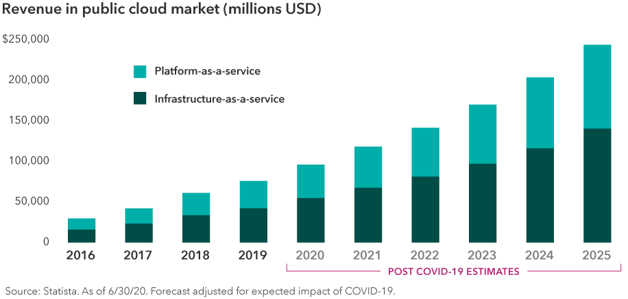 Bar chart showing the revenue in the public cloud market between 2016 and 2025 of platform-as-a-service and infrastructure-as-a-service companies. The revenue of public cloud market steadily increases each year, from around $40 billion in 2016 to $250 billion in 2025. Source: Statista. As of June 30, 2020. Forecasts are adjusted for the expected impact of COVID-19 and begin in 2020.