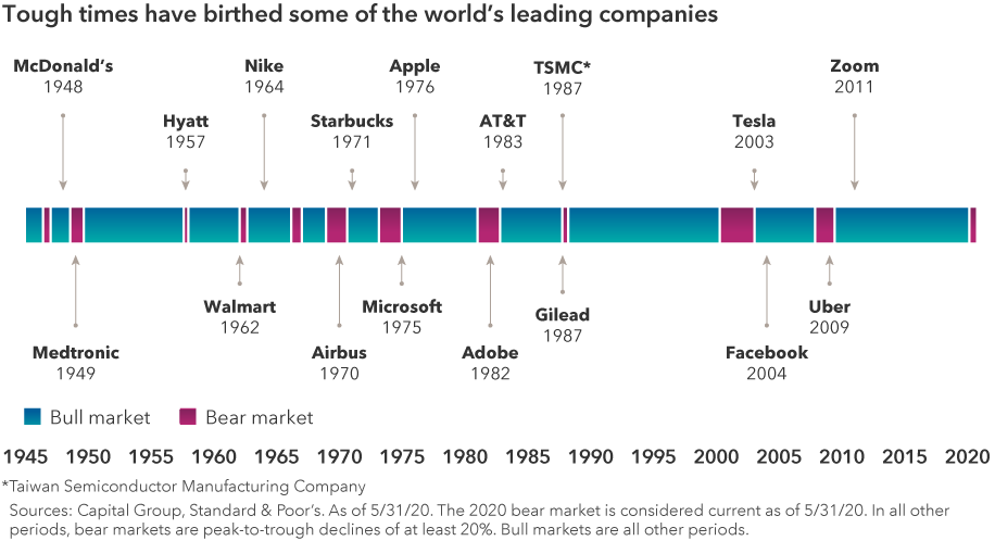 Chart showing a timeline of bull and bear markets from January 1945 through May 2020 with labels of notable companies that were founded near bear markets. The companies and year they were founded include McDonald’s, 1948; Medtronic, 1949; Hyatt, 1957; Walmart, 1962; Nike, 1964; Airbus, 1970; Starbucks, 1971; Microsoft, 1975; Apple, 1976; Adobe, 1982; AT&T, 1983; Gilead, 1987; Taiwan Semiconductor Manufacturing Company, 1987; Tesla, 2003; Facebook, 2004; Uber, 2009; and Zoom, 2011. Sources: Capital Group, Standard & Poor’s. As of 5/31/2020. The bear market is considered current as of 5/31/20. In all other periods, bear markets are peak to trough declines of at least 20%. Bull markets are all other periods.