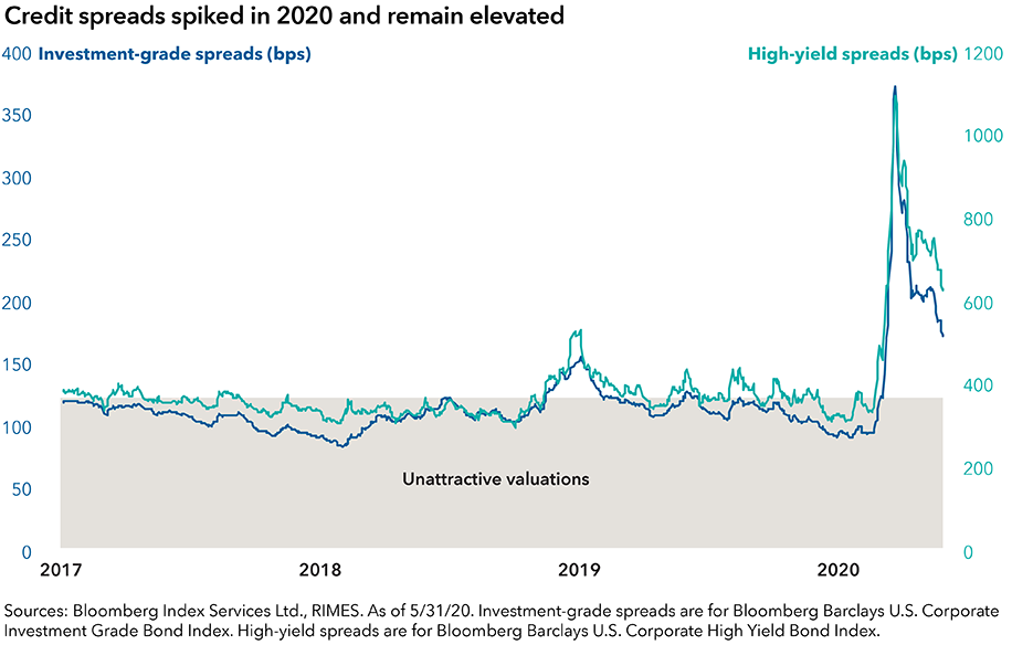 This chart shows investment-grade and high-yield corporate bond spreads from 2017 to present. It shows that spreads had remained at low, unattractive valuations for most of this period until early 2020, when they rose sharply. They began to fall in recent months but remain elevated compared to where they began the year. Sources: Bloomberg Index Services Ltd., RIMES. As of May 31, 2020. Investment-grade spreads are for Bloomberg Barclays U.S. Corporate Investment Grade Bond Index. High-yield spreads are for Bloomberg Barclays U.S. Corporate High Yield Bond Index.
