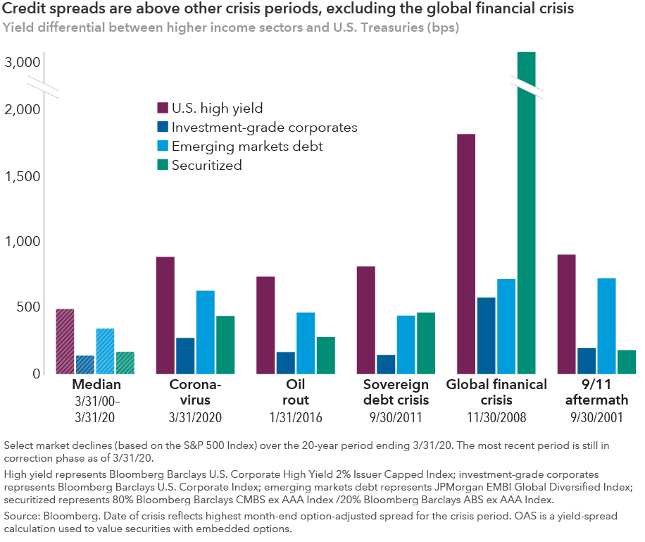 The chart shows downturns from March 31, 2000, through March 31, 2020, including the coronavirus pandemic, the aftermath of September 11, 2001, the global financial crisis of 2008, the sovereign debt crisis of 2011 and the oil rout of 2016. Select market declines (based on the S&P 500 Index) over the 20-year period ending March 31, 2020. The most recent period is still in correction phase as of March 31, 2020. Credit spreads during the coronavirus crisis are higher than all other periods except for the global financial crisis. High-yield results represented by Bloomberg Barclays U.S. Corporate High Yield 2% Issuer Capped Index. Investment-grade corporates represented by Bloomberg Barclays U.S. Corporate Index. Emerging markets debt represented by JPMorgan EMBI Global Diversified Index. Securitized debt represented by the 80%/20% blend of the Bloomberg Barclays CMBS ex AAA Index and Bloomberg Barclays ABS ex AAA Index. Source: Bloomberg. Date of downturn reflects highest month-end option-adjusted spread for the period. Option-adjusted spread is a yield-spread calculation used to value securities with embedded options.