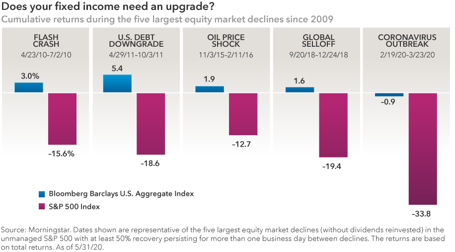  The chart headline reads: Does your fixed income need an upgrade? The chart shows that core bond funds have provided diversification from equities in recent periods of volatility. The graphic includes a pair of bar charts for each of the five largest equity market declines since 2009, including cumulative returns for the Bloomberg Barclays U.S. Aggregate Index (the core bond benchmark) and S&P 500 Index, respectively. These periods include the flash crash in 2010, U.S. debt downgrade in 2011, oil price shock from 2015–2016, the global selloff in late 2018 and the coronavirus crisis in 2020. In all periods, the Bloomberg Barclays U.S. Aggregate Index average sharply outpaced the S&P 500. Source: Morningstar. Dates shown are representative of the five largest equity market declines (without dividends reinvested) in the unmanaged S&P 500 with at least 50% recovery persisting for more than one business day between declines. The returns are based on total returns in USD. As of 5/31/20.