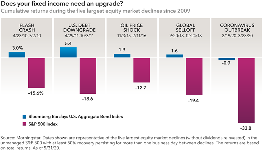 The chart shows that the common benchmark for core bond funds has shown diversification from equities in recent periods of volatility. The graphic includes a pair of bar charts for each of the five largest equity market declines since 2009, including cumulative returns for the Bloomberg Barclays U.S. Aggregate Bond Index (the core bond benchmark) and the Standard & Poor’s 500 Composite Index, respectively. These periods include the flash crash in 2010, U.S. debt downgrade in 2011, oil price shock in 2015–2016, the global selloff in late 2018 and the coronavirus crisis in 2020. In all periods, the Aggregate Index average sharply outpaced the stock index. Source: Morningstar. Dates shown are representative of the five largest equity market declines (without dividends reinvested) in the unmanaged S&P 500 with at least 50% recovery persisting for more than one business day between declines. The returns are based on total returns in USD. As of May 31, 2020.