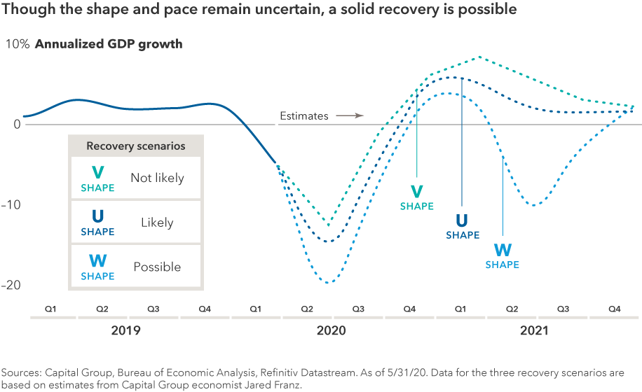  The chart headline reads: Though the shape and pace remain uncertain, a solid recovery is possible. The chart shows U.S. GDP growth from the first quarter of 2019 through the first quarter of 2020, then depicts three potential recovery scenarios based on estimates from Capital Group U.S. economist Jared Franz. The first scenario, labeled as “not likely,” depicts a V-shaped recovery with a sharp acceleration of growth from the recession in mid-2020 and potentially strong growth in 2021. The second scenario, labeled as “likely,” depicts a U-shaped recovery with a longer period of time in recession before more modest growth in 2021. The third scenario, labeled as “possible,” depicts a W-shaped recovery with peaks and valleys. All three scenarios indicate positive growth in the fourth quarter of 2021. First quarter 2020 GDP growth is the advanced estimate released by the Bureau of Economic Analysis on May 31, 2020. Sources: Capital Group, Bureau of Economic Analysis, Refinitiv Datastream. As of May 31, 2020.